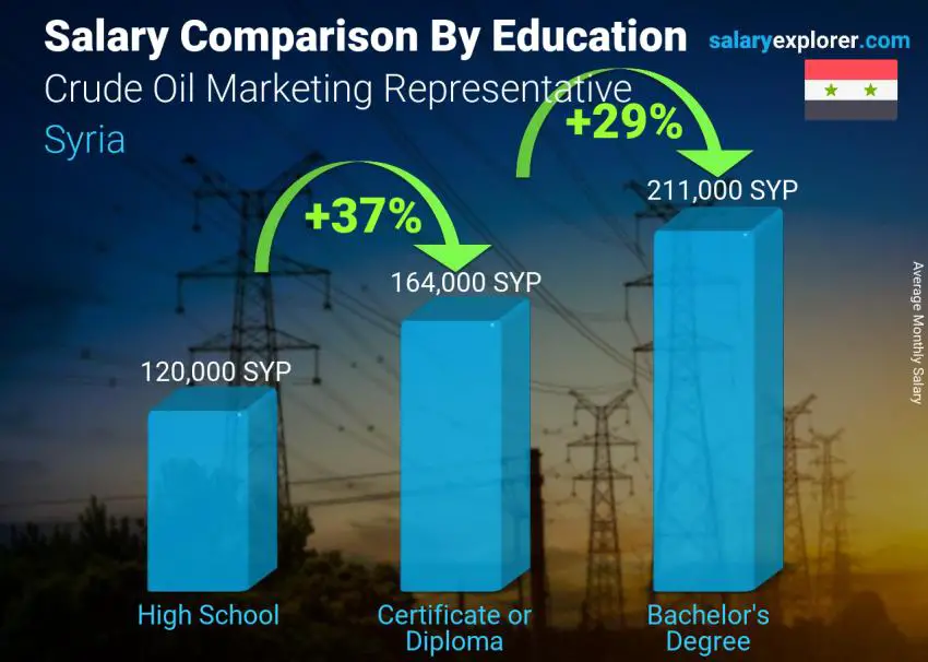 Salary comparison by education level monthly Syria Crude Oil Marketing Representative