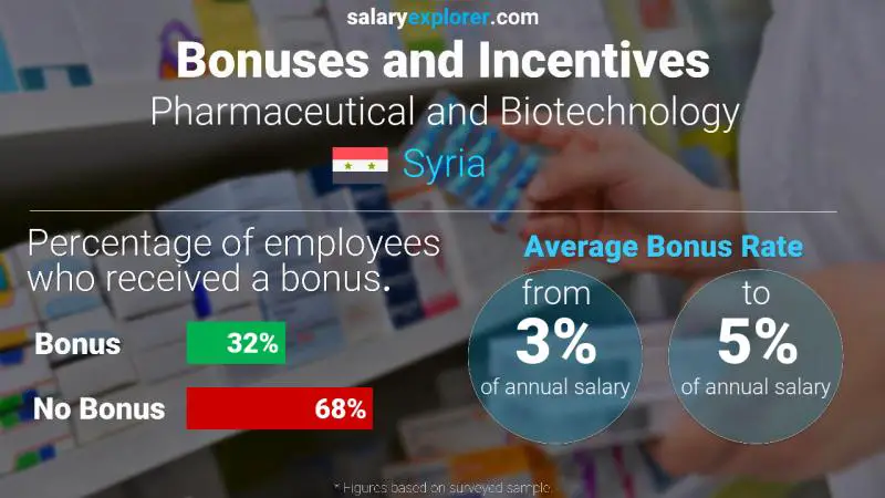 Annual Salary Bonus Rate Syria Pharmaceutical and Biotechnology