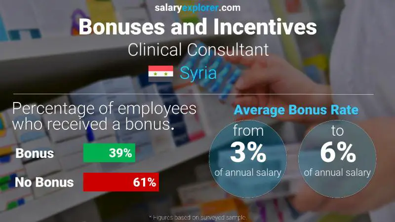 Annual Salary Bonus Rate Syria Clinical Consultant