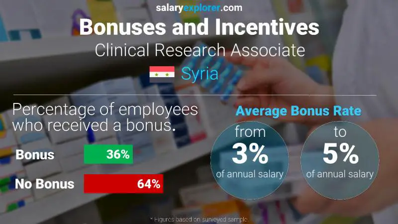 Annual Salary Bonus Rate Syria Clinical Research Associate