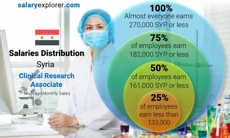 Median and salary distribution Syria Clinical Research Associate monthly