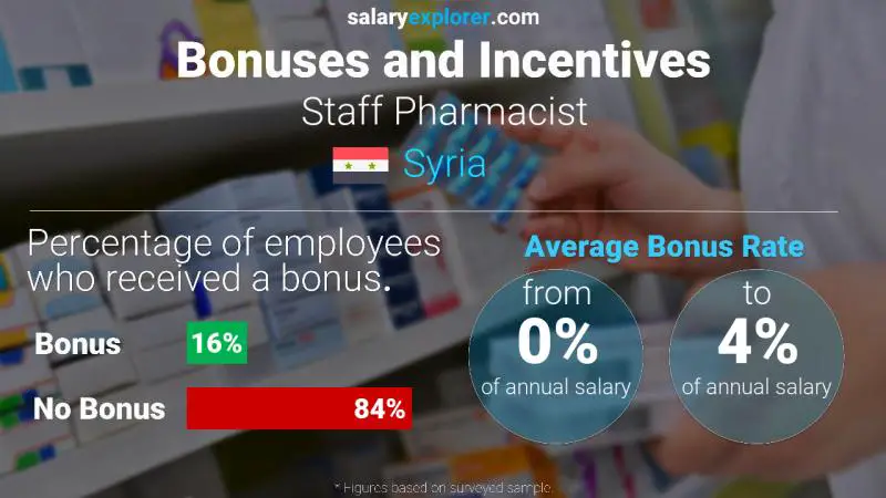 Annual Salary Bonus Rate Syria Staff Pharmacist