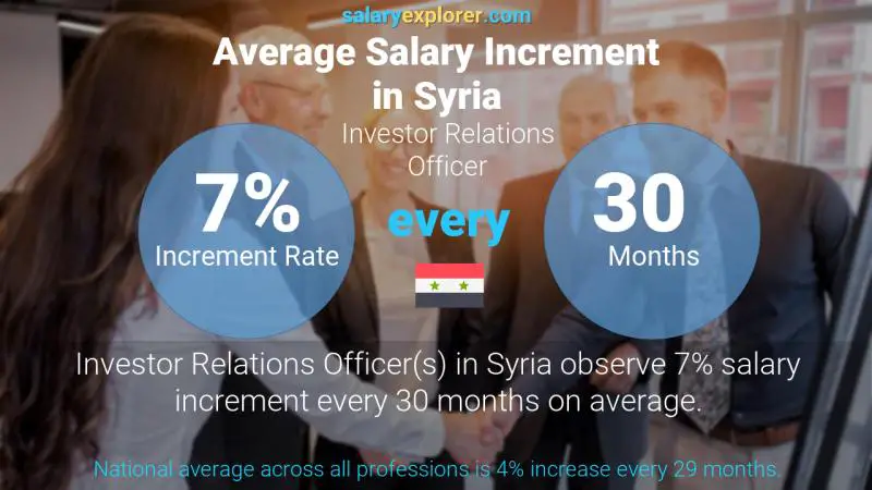 Annual Salary Increment Rate Syria Investor Relations Officer