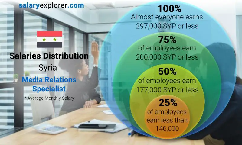 Median and salary distribution Syria Media Relations Specialist monthly