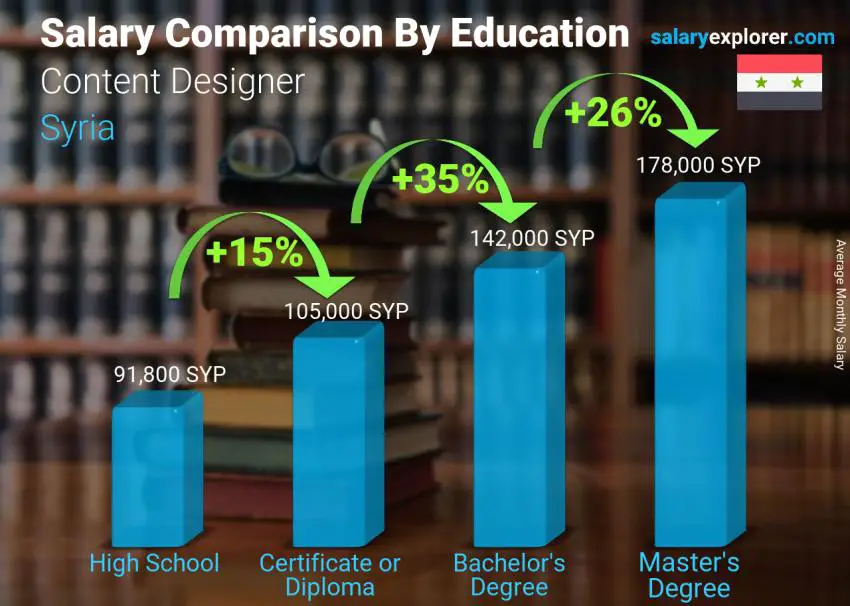 Salary comparison by education level monthly Syria Content Designer