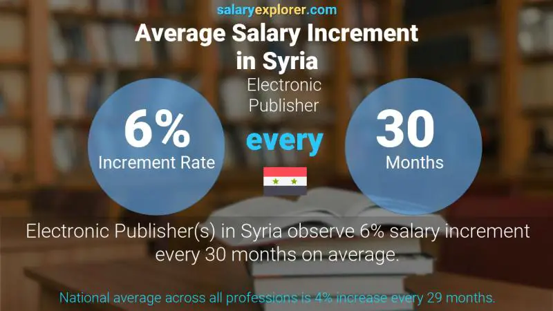 Annual Salary Increment Rate Syria Electronic Publisher