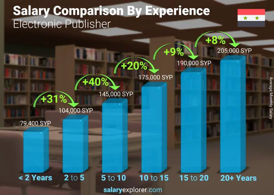 Salary comparison by years of experience monthly Syria Electronic Publisher