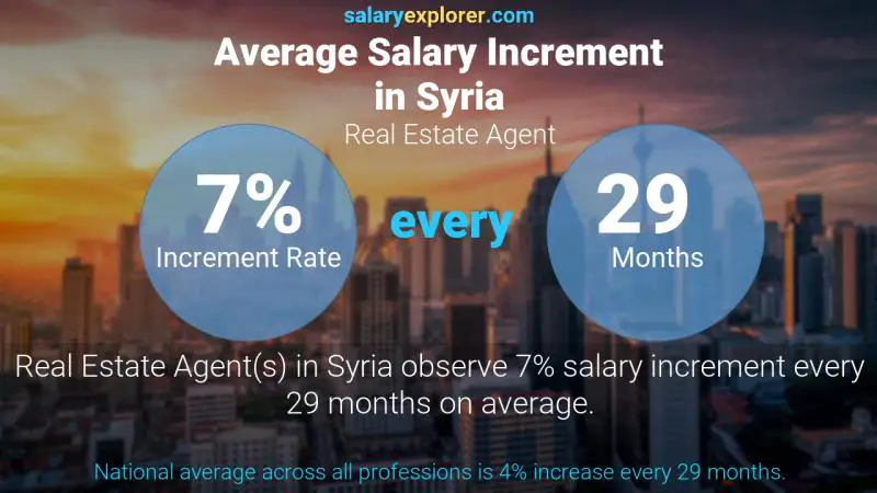 Annual Salary Increment Rate Syria Real Estate Agent