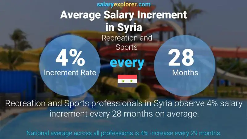 Annual Salary Increment Rate Syria Recreation and Sports