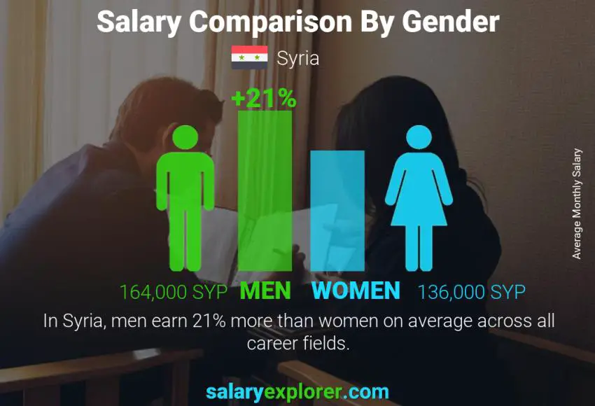 Salary comparison by gender Syria monthly