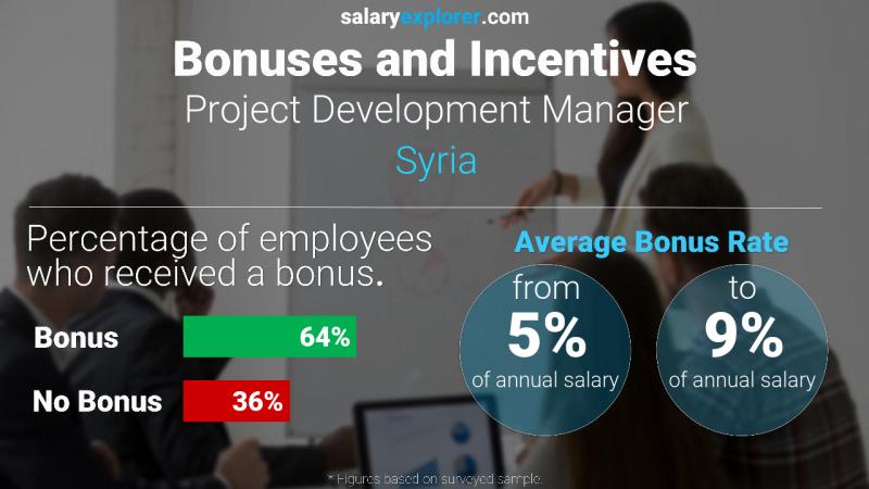 Annual Salary Bonus Rate Syria Project Development Manager