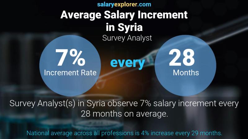 Annual Salary Increment Rate Syria Survey Analyst