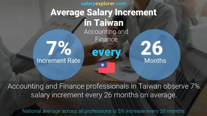 Annual Salary Increment Rate Taiwan Accounting and Finance