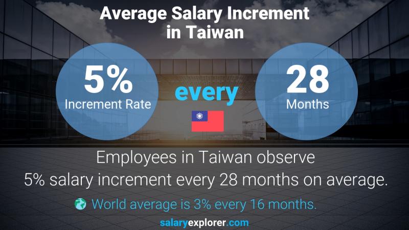 Annual Salary Increment Rate Taiwan Corporate Treasurer