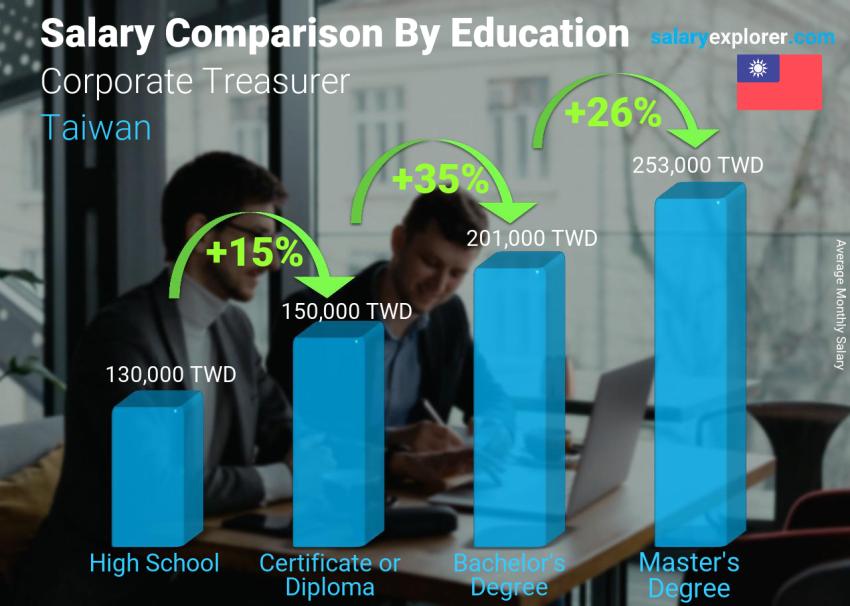 Salary comparison by education level monthly Taiwan Corporate Treasurer