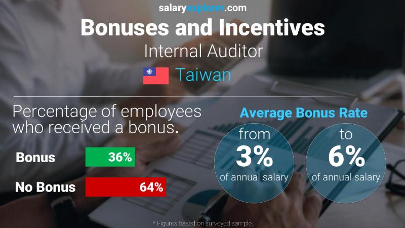 Annual Salary Bonus Rate Taiwan Internal Auditor