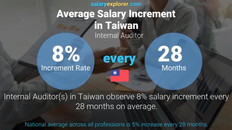 Annual Salary Increment Rate Taiwan Internal Auditor
