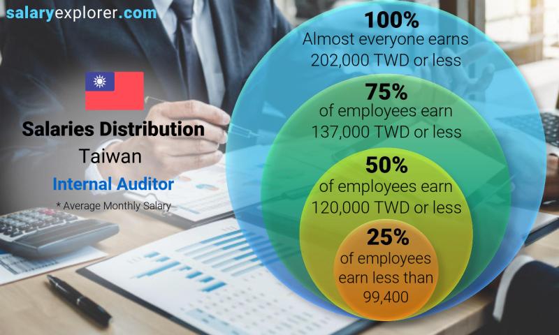 Median and salary distribution Taiwan Internal Auditor monthly