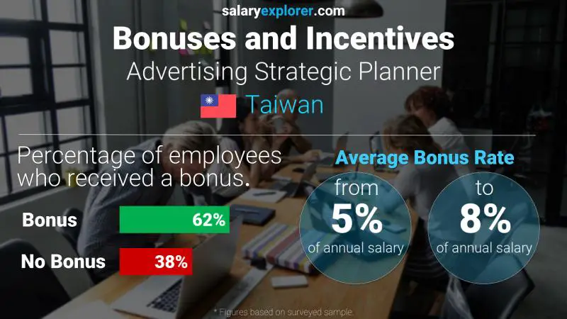 Annual Salary Bonus Rate Taiwan Advertising Strategic Planner