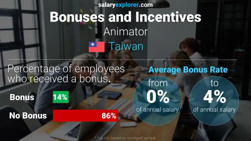 Annual Salary Bonus Rate Taiwan Animator