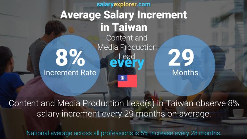 Annual Salary Increment Rate Taiwan Content and Media Production Lead