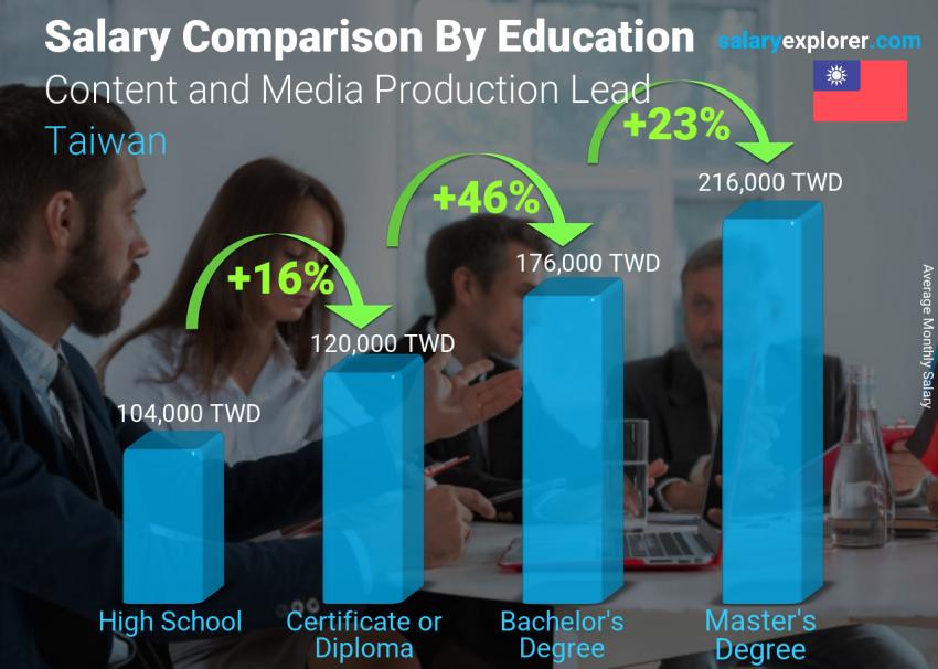 Salary comparison by education level monthly Taiwan Content and Media Production Lead