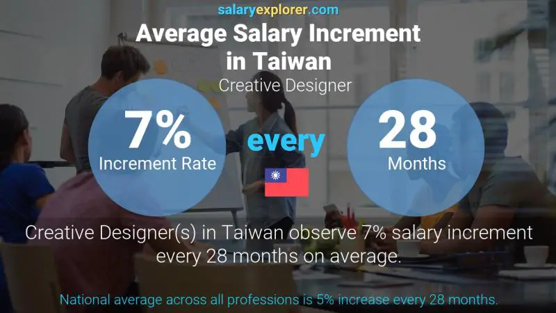 Annual Salary Increment Rate Taiwan Creative Designer