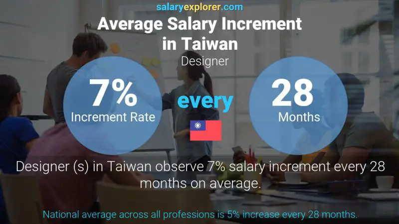 Annual Salary Increment Rate Taiwan Designer 