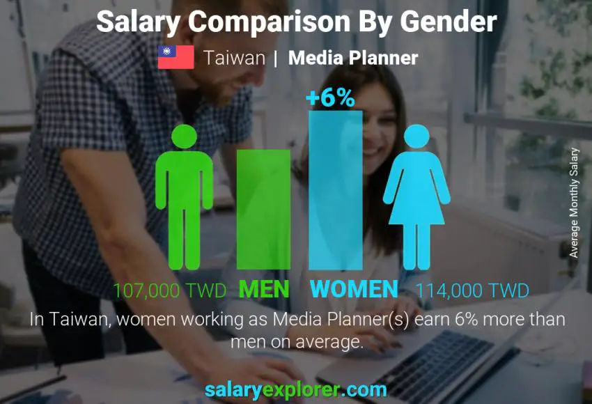 Salary comparison by gender Taiwan Media Planner monthly