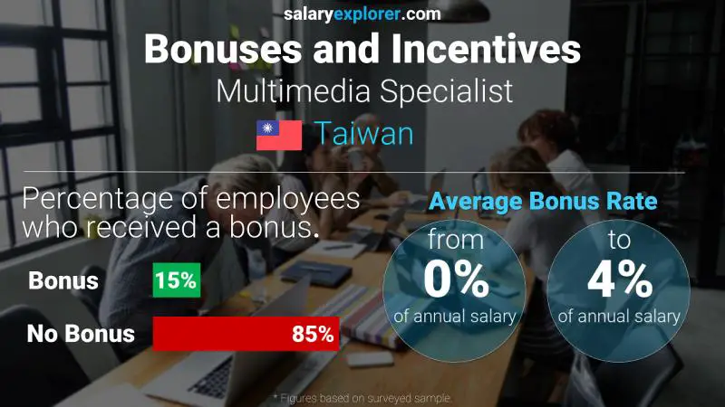 Annual Salary Bonus Rate Taiwan Multimedia Specialist