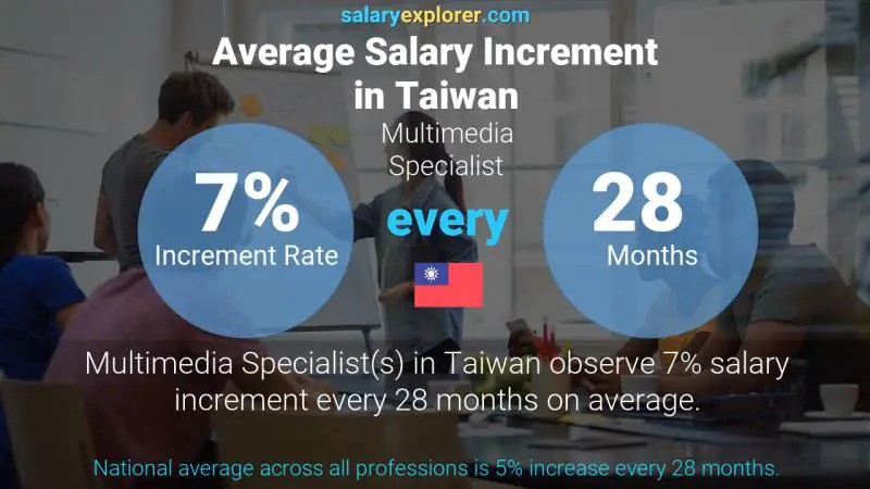 Annual Salary Increment Rate Taiwan Multimedia Specialist