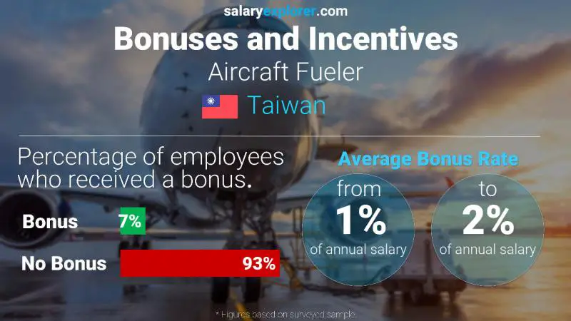 Annual Salary Bonus Rate Taiwan Aircraft Fueler