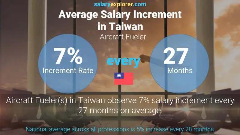 Annual Salary Increment Rate Taiwan Aircraft Fueler