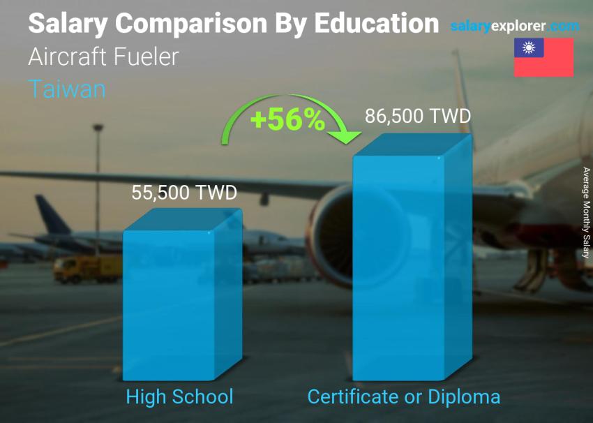 Salary comparison by education level monthly Taiwan Aircraft Fueler