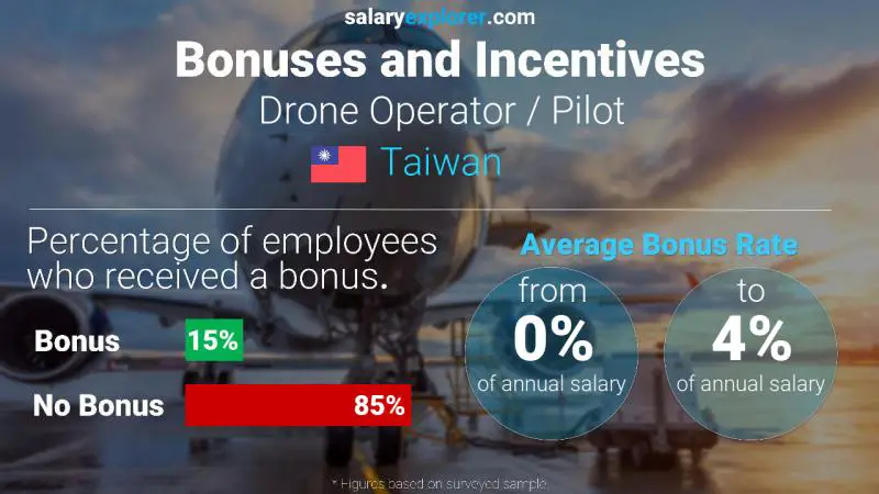 Annual Salary Bonus Rate Taiwan Drone Operator / Pilot