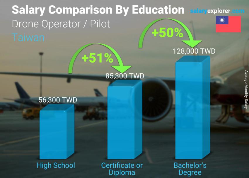 Salary comparison by education level monthly Taiwan Drone Operator / Pilot