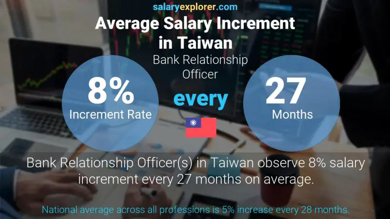 Annual Salary Increment Rate Taiwan Bank Relationship Officer