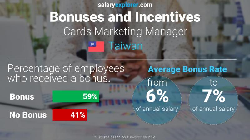 Annual Salary Bonus Rate Taiwan Cards Marketing Manager