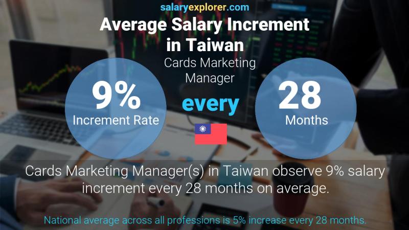 Annual Salary Increment Rate Taiwan Cards Marketing Manager