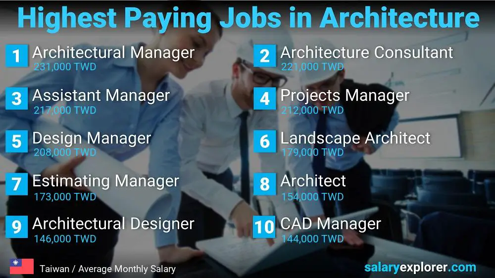 Best Paying Jobs in Architecture - Taiwan