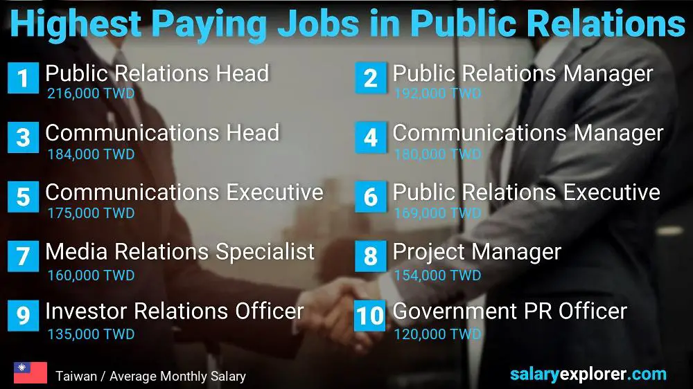 Highest Paying Jobs in Public Relations - Taiwan