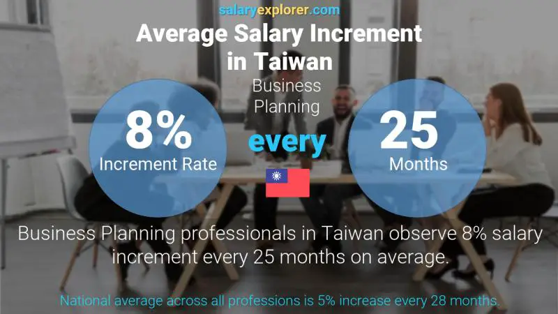 Annual Salary Increment Rate Taiwan Business Planning