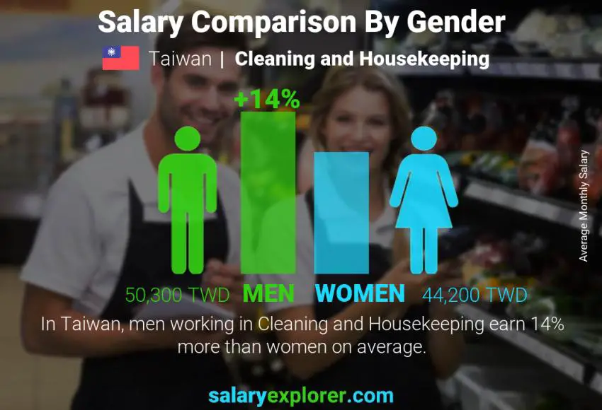 Salary comparison by gender Taiwan Cleaning and Housekeeping monthly Salary comparison by gender Taiwan Cleaning and Housekeeping monthly
