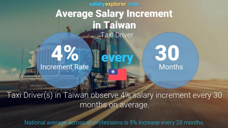 Annual Salary Increment Rate Taiwan Taxi Driver