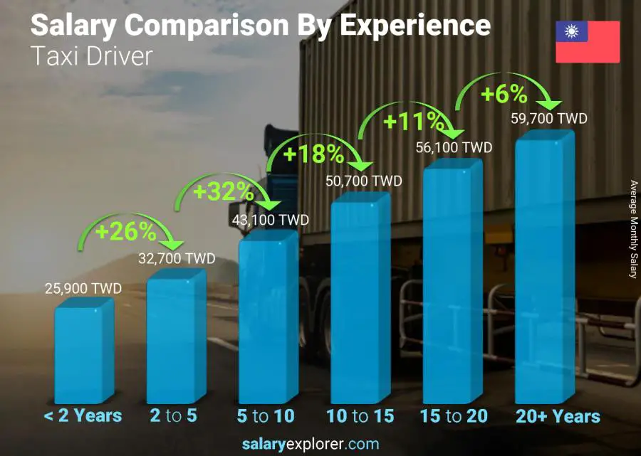 Salary comparison by years of experience monthly Taiwan Taxi Driver