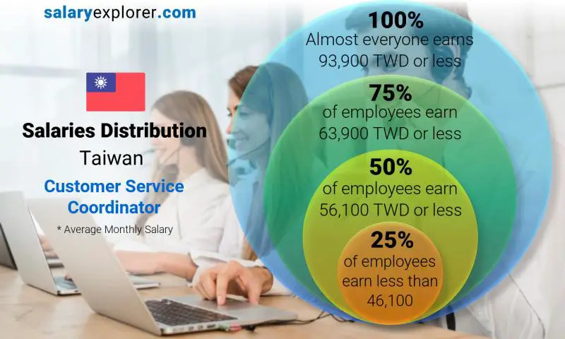 Median and salary distribution Taiwan Customer Service Coordinator monthly