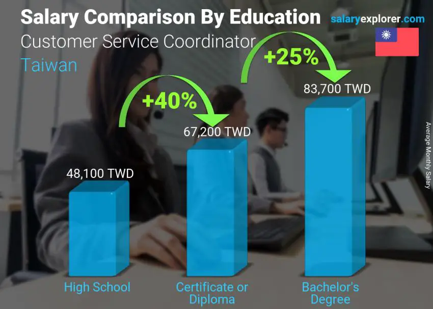 Salary comparison by education level monthly Taiwan Customer Service Coordinator