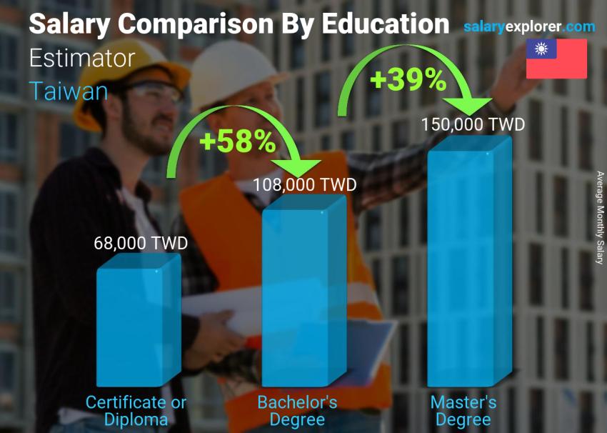 Salary comparison by education level monthly Taiwan Estimator