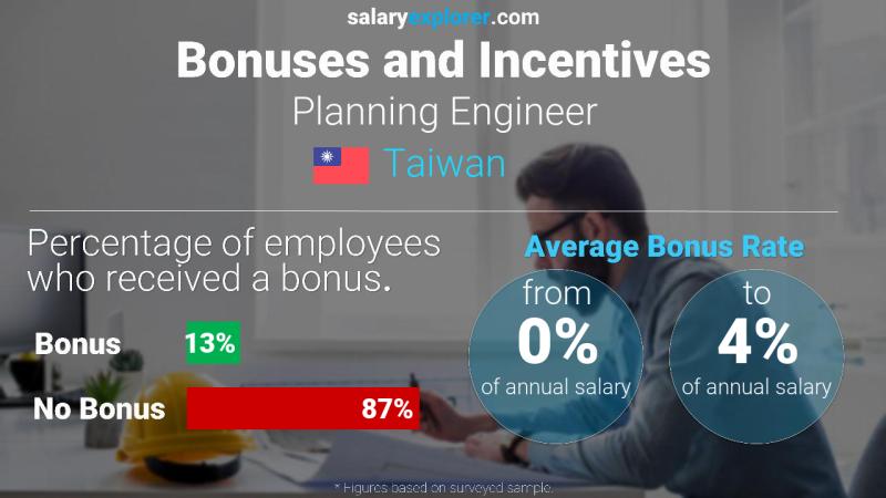 Annual Salary Bonus Rate Taiwan Planning Engineer