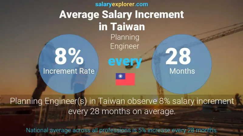 Annual Salary Increment Rate Taiwan Planning Engineer